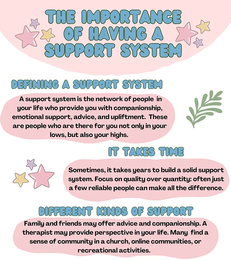 The importance of having a support system, defining a support system, emotional support, companionship, advice, and different kinds of support illustrated with colorful graphics and text.