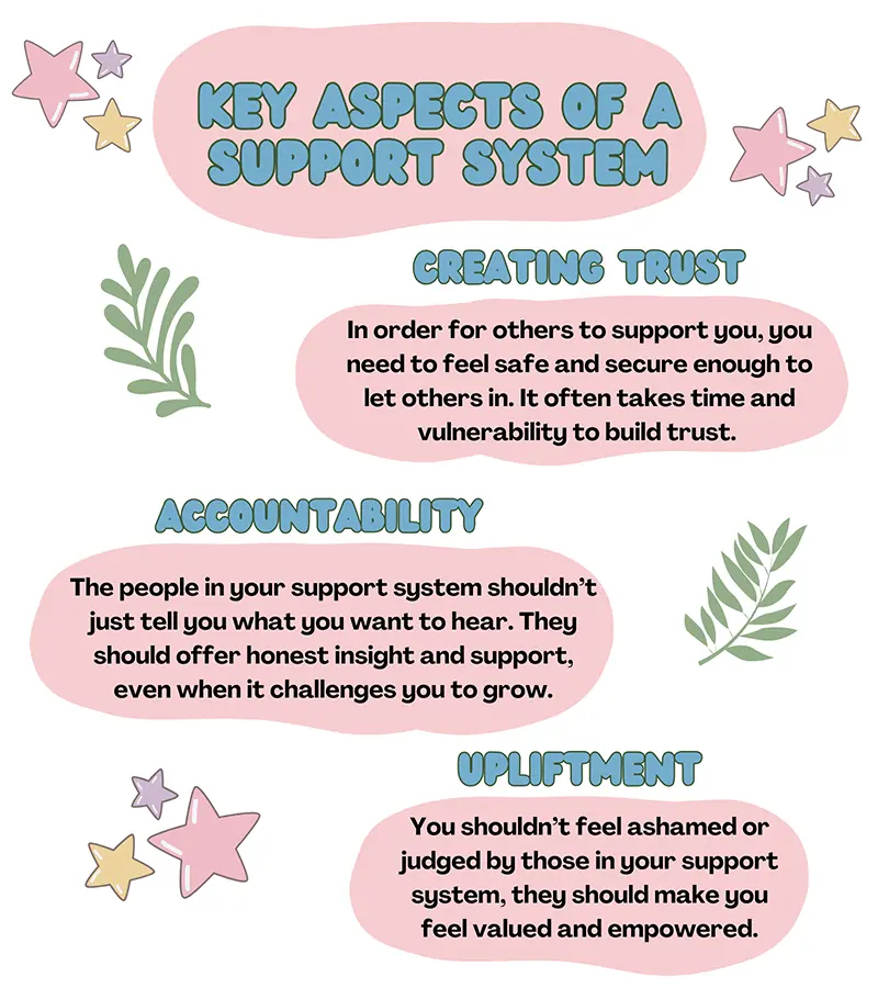 Key aspects of a support system: creating trust, accountability, and upliftment; emphasizing safety, honest support, and empowerment in mental health.